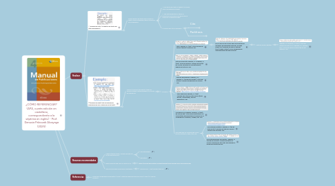 Mind Map: ¿CÓMO REFERENCIAR? (APA, cuarta edición en castellano, correspondiente a la séptima en inglés) - Prof. Danusia Paleczek Alcayaga (2025)