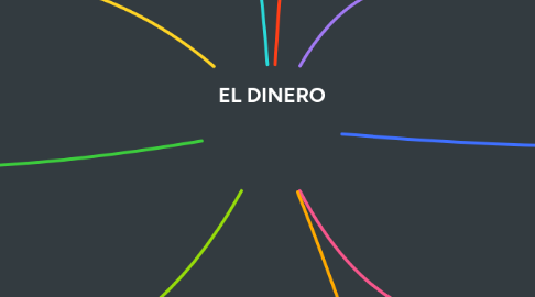 Mind Map: EL DINERO