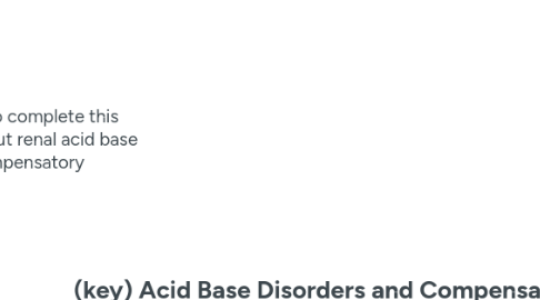 Mind Map: (key) Acid Base Disorders and Compensatory Responses