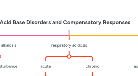 Mind Map: Acid Base Disorders and Compensatory Responses