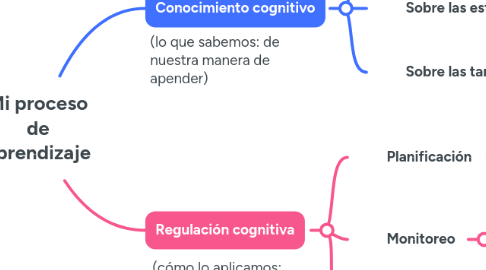 Mind Map: Mi proceso de aprendizaje