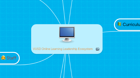 Mind Map: VUSD Online Learning Leadership Ecosystem