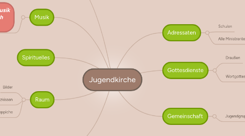 Mind Map: Jugendkirche