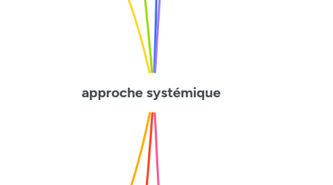 Mind Map: approche systémique
