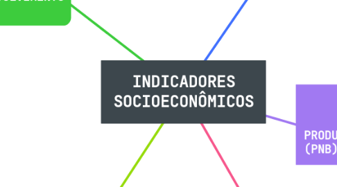 Mind Map: INDICADORES SOCIOECONÔMICOS