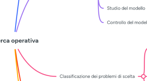 Mind Map: Ricerca operativa