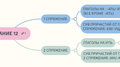 Mind Map: ЗАДАНИЕ 12