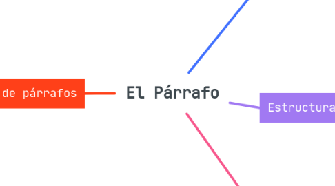 Mind Map: El Párrafo