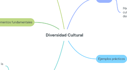 Mind Map: Diversidad Cultural