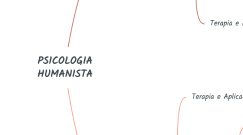 Mind Map: PSICOLOGIA HUMANISTA