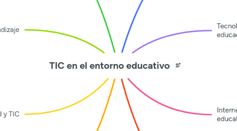 Mind Map: TIC en el entorno educativo