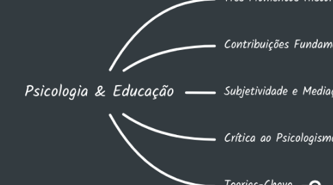 Mind Map: Psicologia & Educação