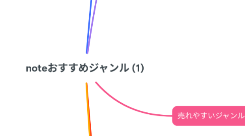 Mind Map: noteおすすめジャンル (1)