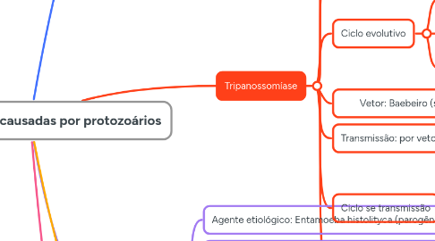 Mind Map: Principais doenças causadas por protozoários