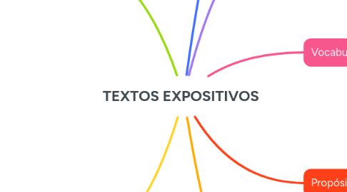 Mind Map: TEXTOS EXPOSITIVOS