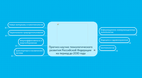 Mind Map: Прогноз научно технологического развития Российской Федерации на период до 2030 года