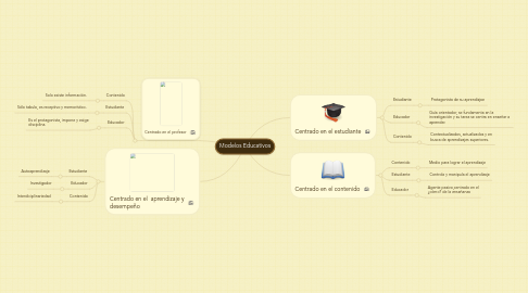 Mind Map: Modelos Educativos