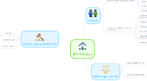 Mind Map: 청년 주택 Share