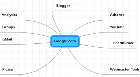 Mind Map: Google Zero