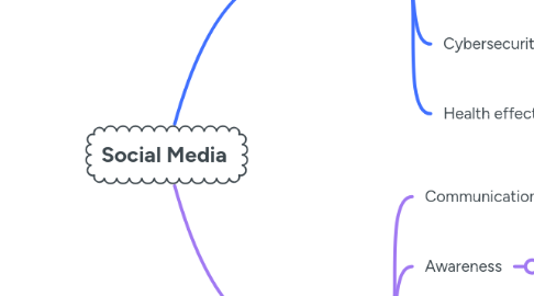 Mind Map: Social Media