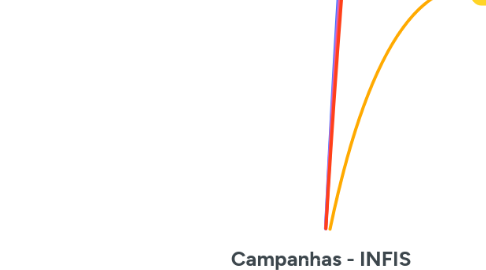 Mind Map: Campanhas - INFIS