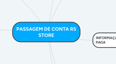 Mind Map: PASSAGEM DE CONTA RS STORE