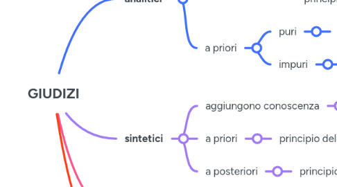 Mind Map: GIUDIZI