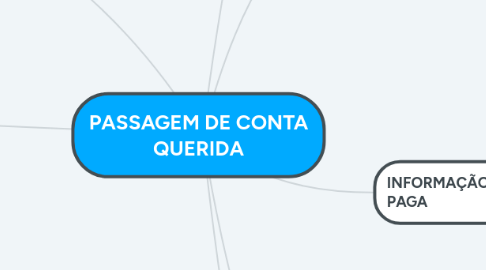 Mind Map: PASSAGEM DE CONTA QUERIDA