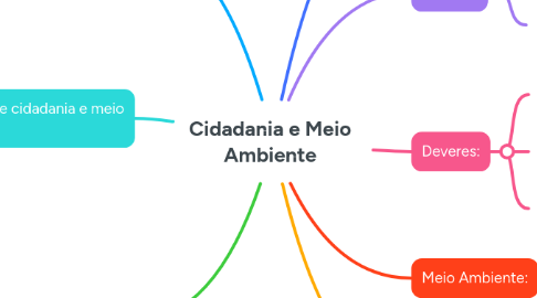 Mind Map: Cidadania e Meio Ambiente
