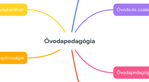 Mind Map: Óvodapedagógia