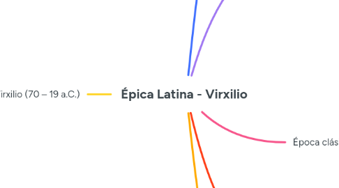 Mind Map: Épica Latina - Virxilio
