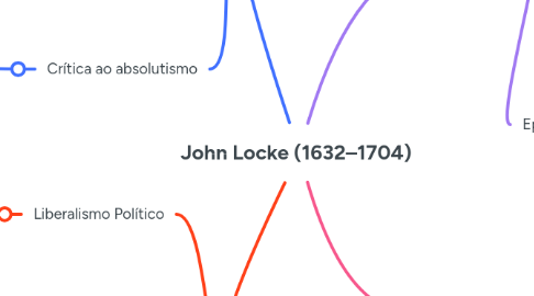 Mind Map: John Locke (1632–1704)