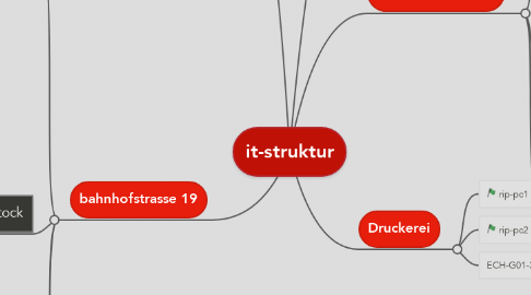 Mind Map: it-struktur