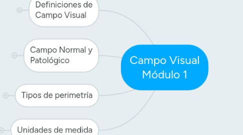 Mind Map: Campo Visual Módulo 1