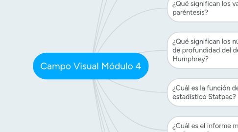 Mind Map: Campo Visual Módulo 4