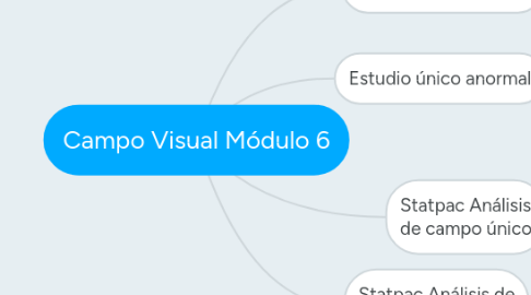 Mind Map: Campo Visual Módulo 6