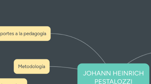 Mind Map: JOHANN HEINRICH PESTALOZZI
