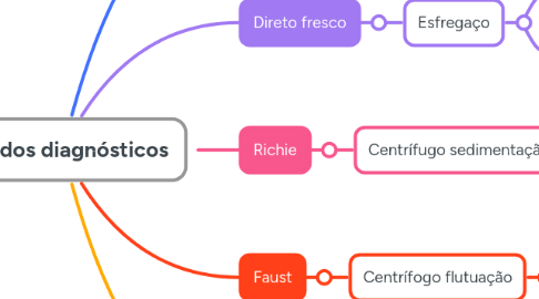 Mind Map: Métodos diagnósticos