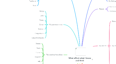Mind Map: What affect what I know and think