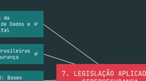 Mind Map: 7. LEGISLAÇÃO APLICADA À CIBERSEGURANÇA