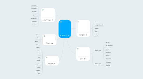 Mind Map: science