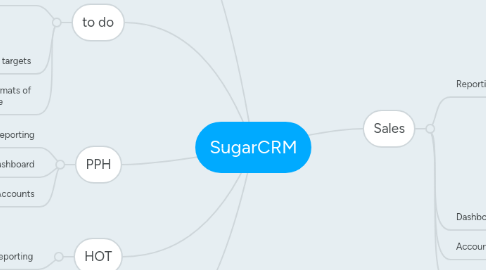 Mind Map: SugarCRM