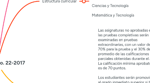 Mind Map: Ordenanza No. 22-2017