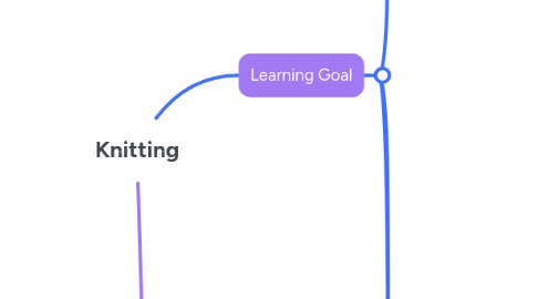 Mind Map: Knitting