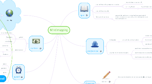 Mind Map: Mind mapping