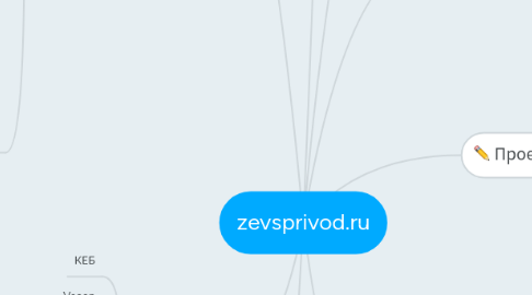 Mind Map: zevsprivod.ru
