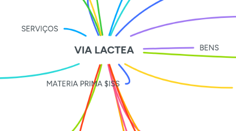 Mind Map: VIA LACTEA