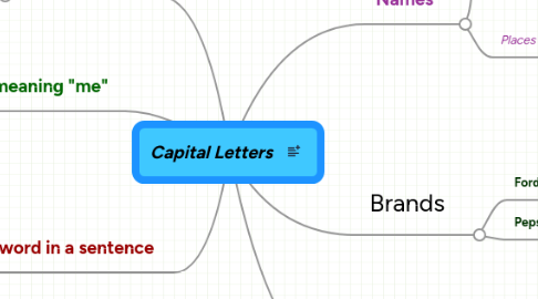 Mind Map: Capital Letters