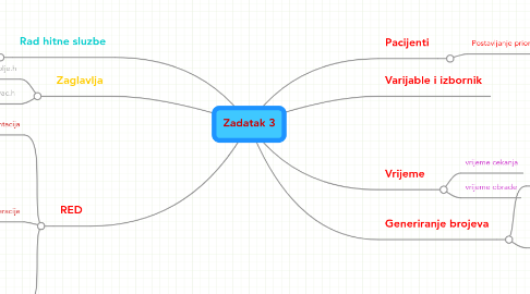 Mind Map: Zadatak 3