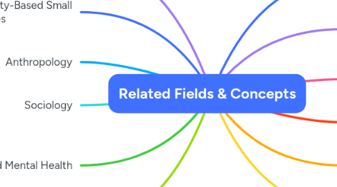 Mind Map: Related Fields & Concepts
